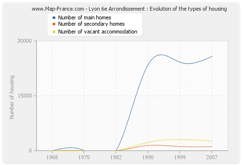 Lyon 6e Arrondissement : Evolution of the types of housing